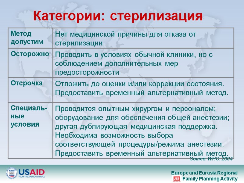 Категории: стерилизация Source: WHO, 2004